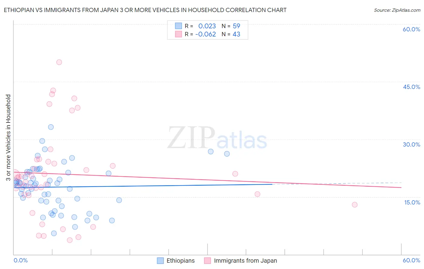 Ethiopian vs Immigrants from Japan 3 or more Vehicles in Household