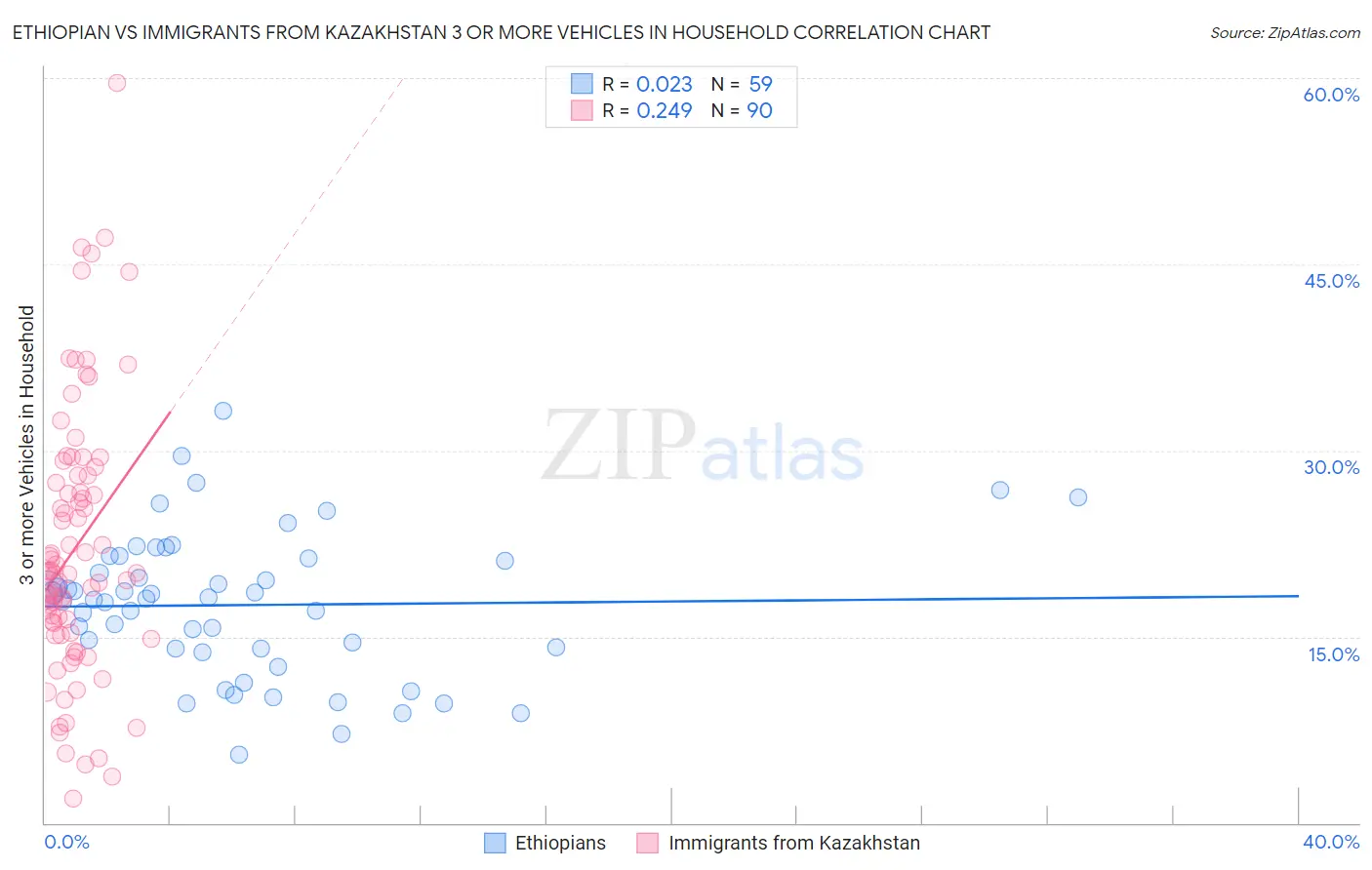 Ethiopian vs Immigrants from Kazakhstan 3 or more Vehicles in Household