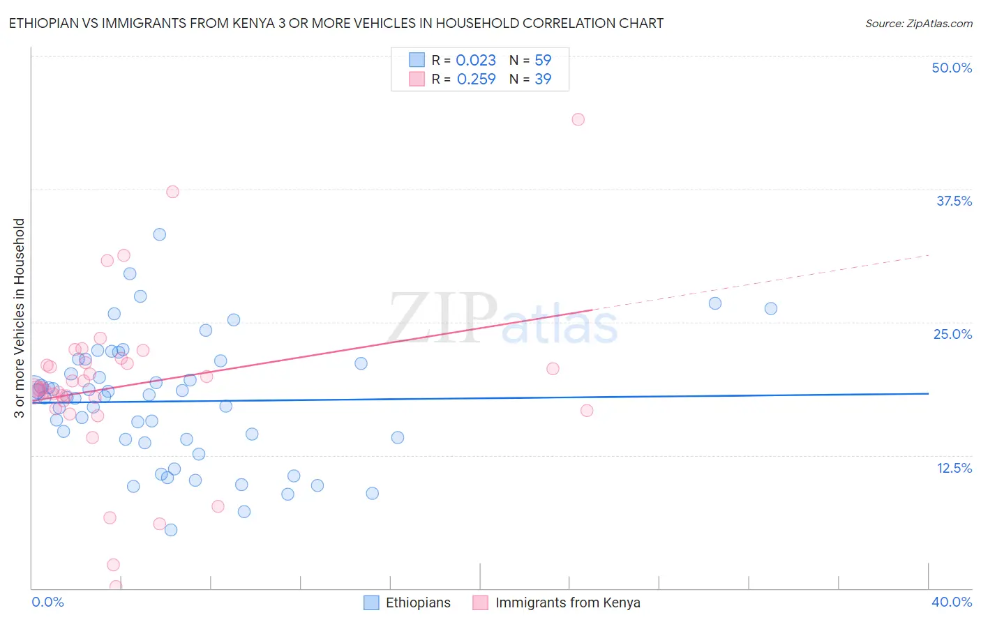 Ethiopian vs Immigrants from Kenya 3 or more Vehicles in Household