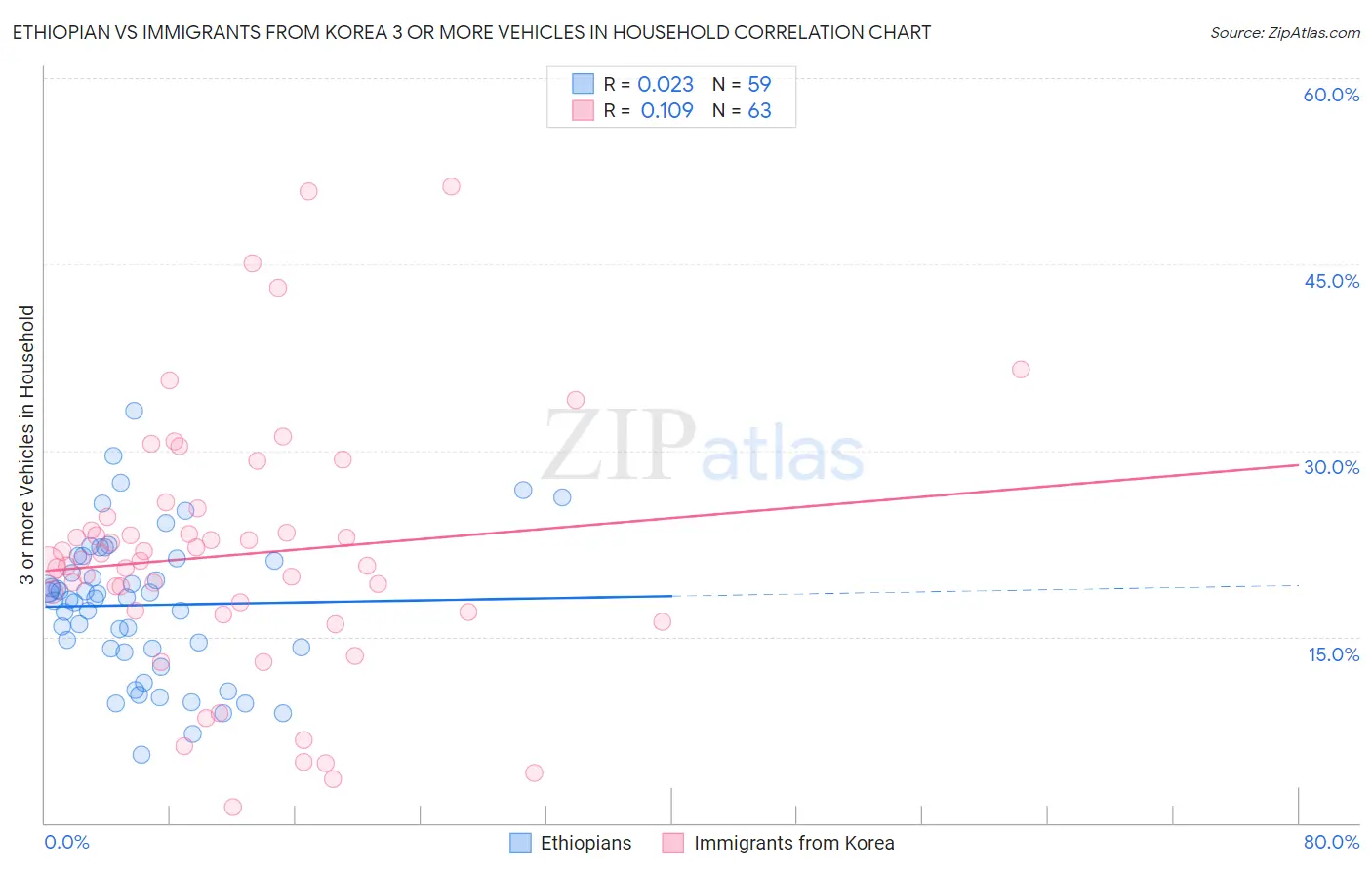 Ethiopian vs Immigrants from Korea 3 or more Vehicles in Household