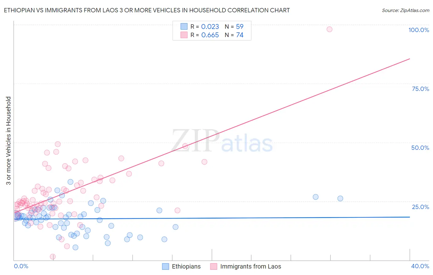 Ethiopian vs Immigrants from Laos 3 or more Vehicles in Household