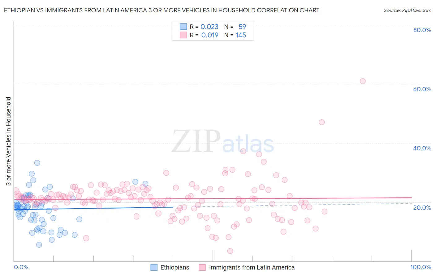 Ethiopian vs Immigrants from Latin America 3 or more Vehicles in Household