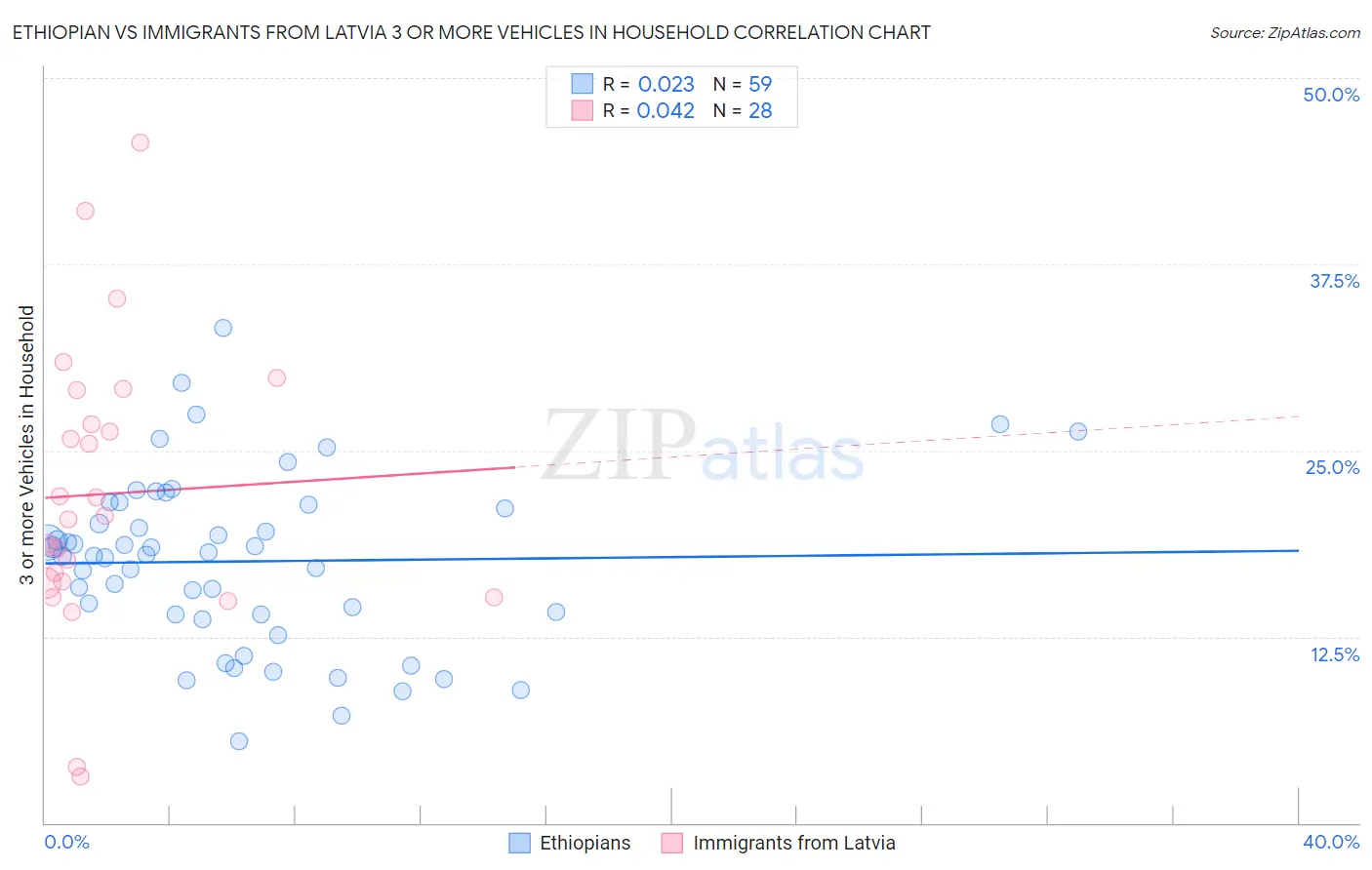 Ethiopian vs Immigrants from Latvia 3 or more Vehicles in Household