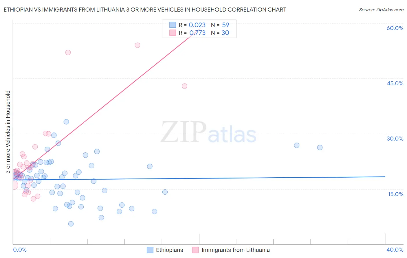 Ethiopian vs Immigrants from Lithuania 3 or more Vehicles in Household
