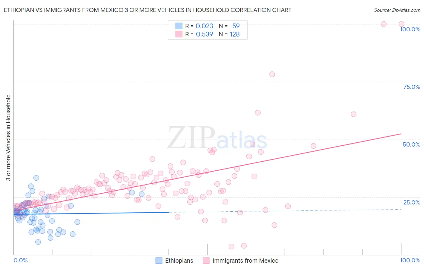 Ethiopian vs Immigrants from Mexico 3 or more Vehicles in Household
