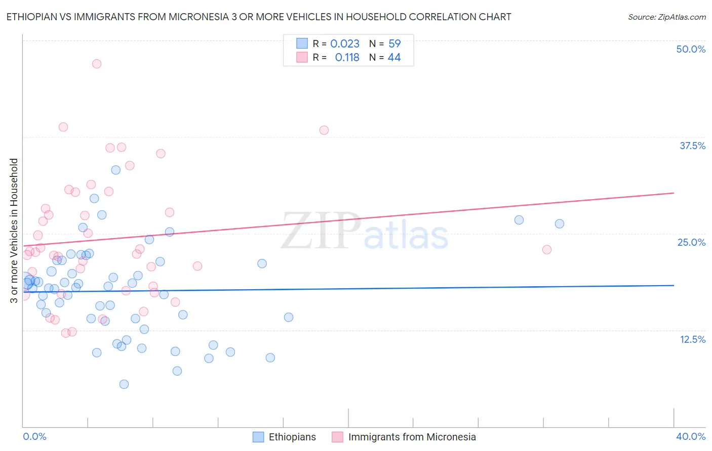 Ethiopian vs Immigrants from Micronesia 3 or more Vehicles in Household