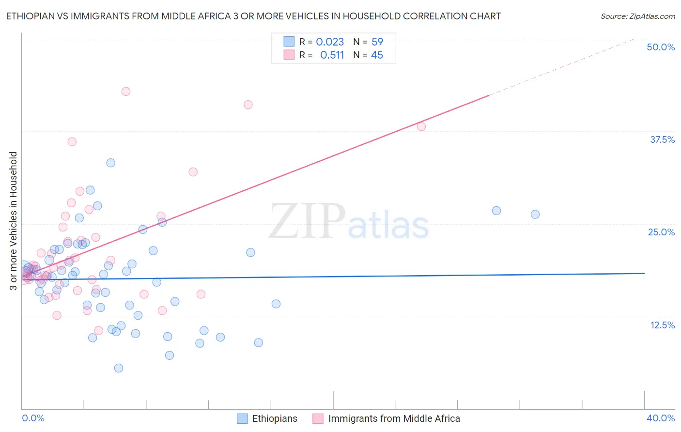 Ethiopian vs Immigrants from Middle Africa 3 or more Vehicles in Household