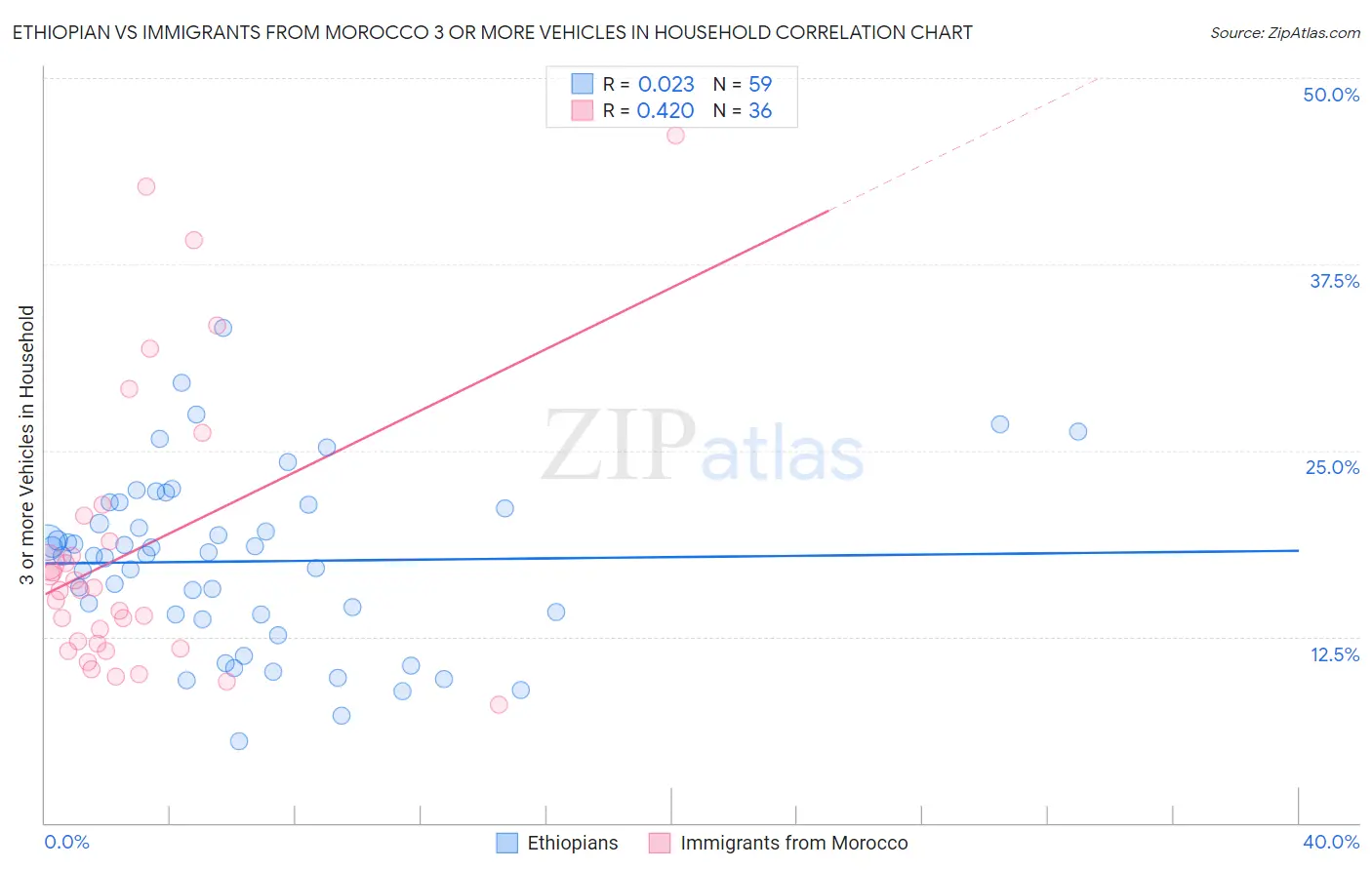 Ethiopian vs Immigrants from Morocco 3 or more Vehicles in Household