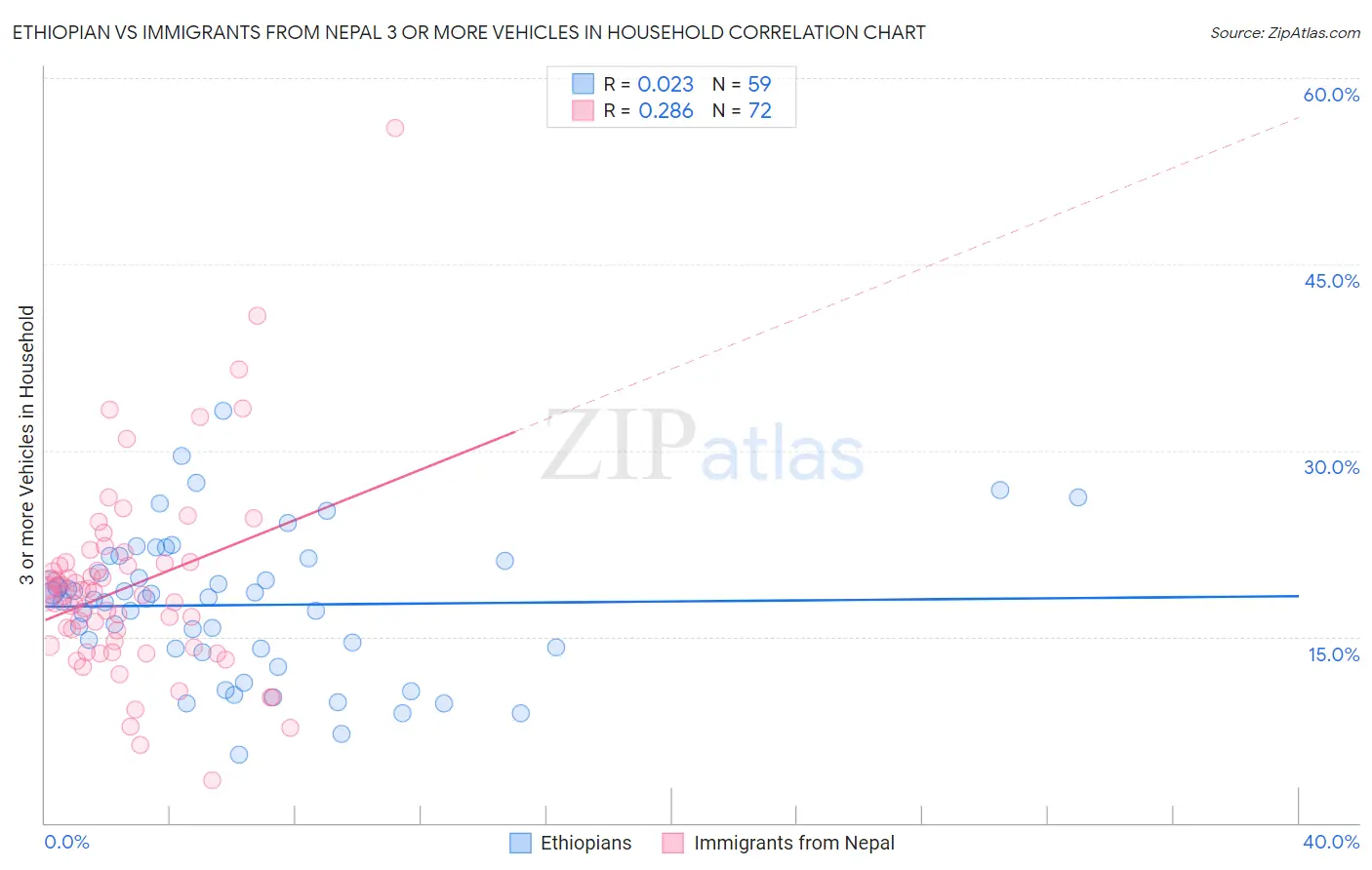 Ethiopian vs Immigrants from Nepal 3 or more Vehicles in Household
