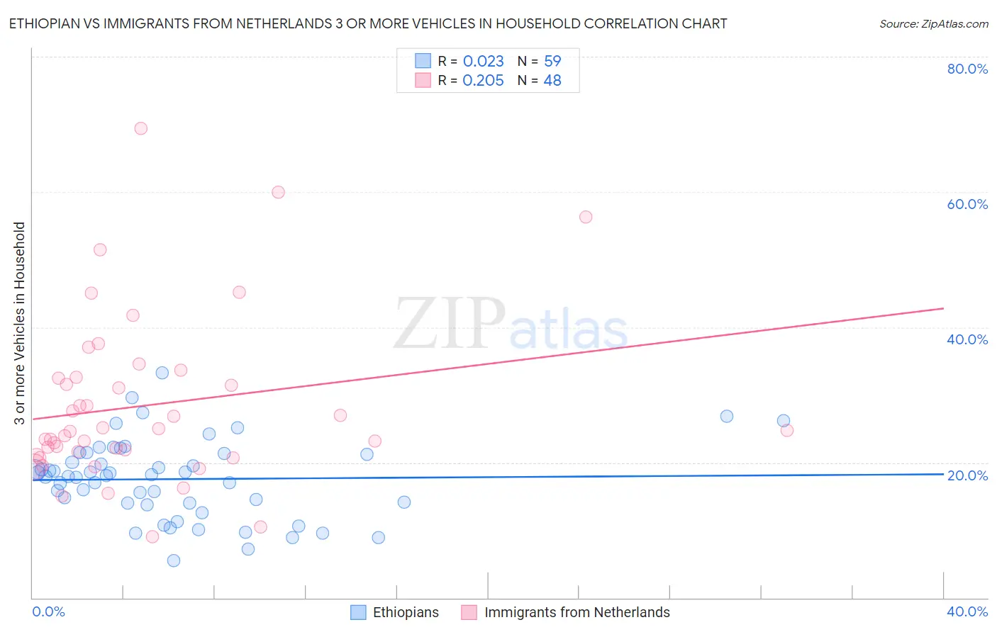 Ethiopian vs Immigrants from Netherlands 3 or more Vehicles in Household