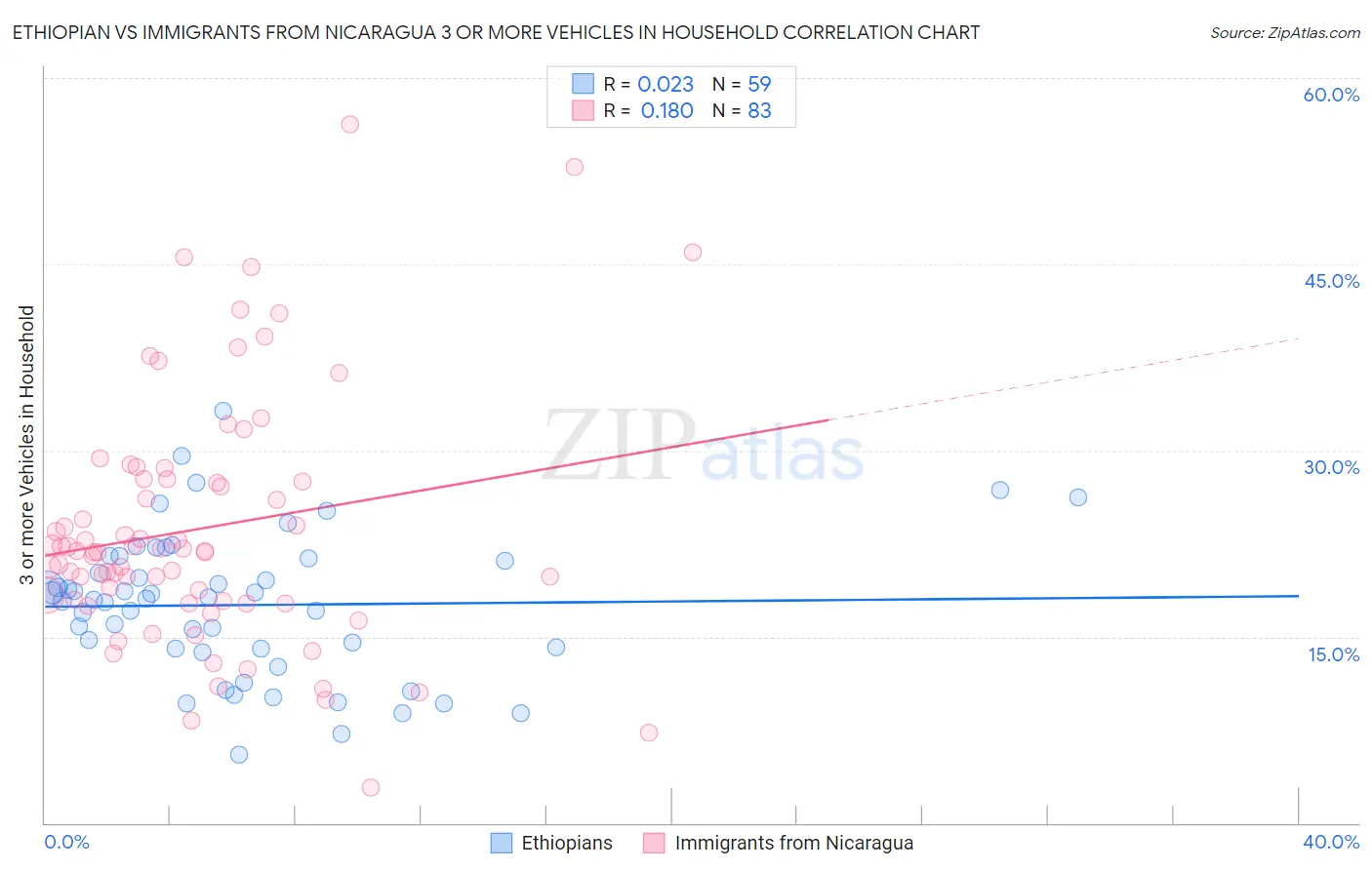 Ethiopian vs Immigrants from Nicaragua 3 or more Vehicles in Household