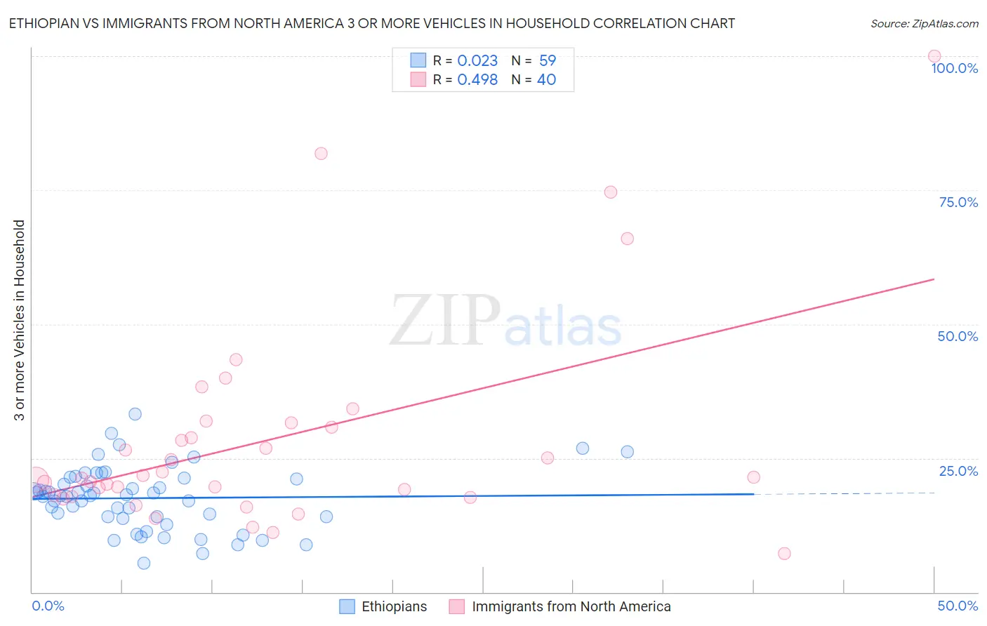 Ethiopian vs Immigrants from North America 3 or more Vehicles in Household