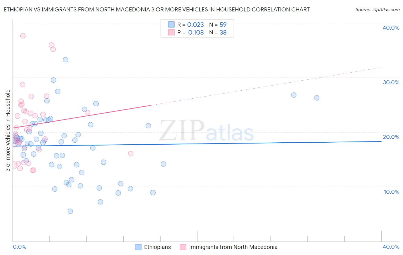 Ethiopian vs Immigrants from North Macedonia 3 or more Vehicles in Household