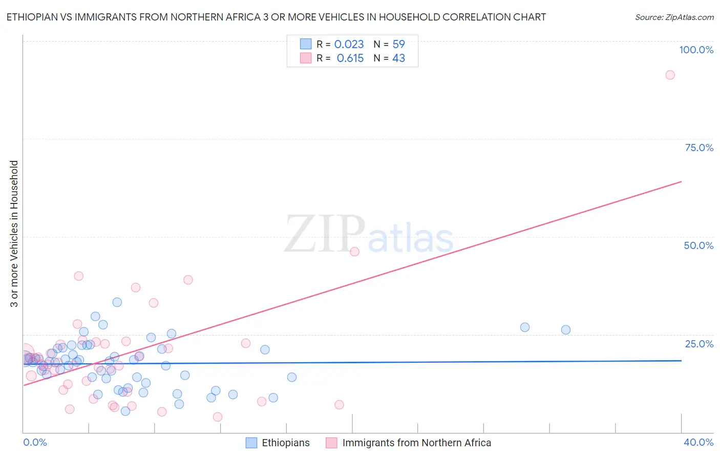 Ethiopian vs Immigrants from Northern Africa 3 or more Vehicles in Household