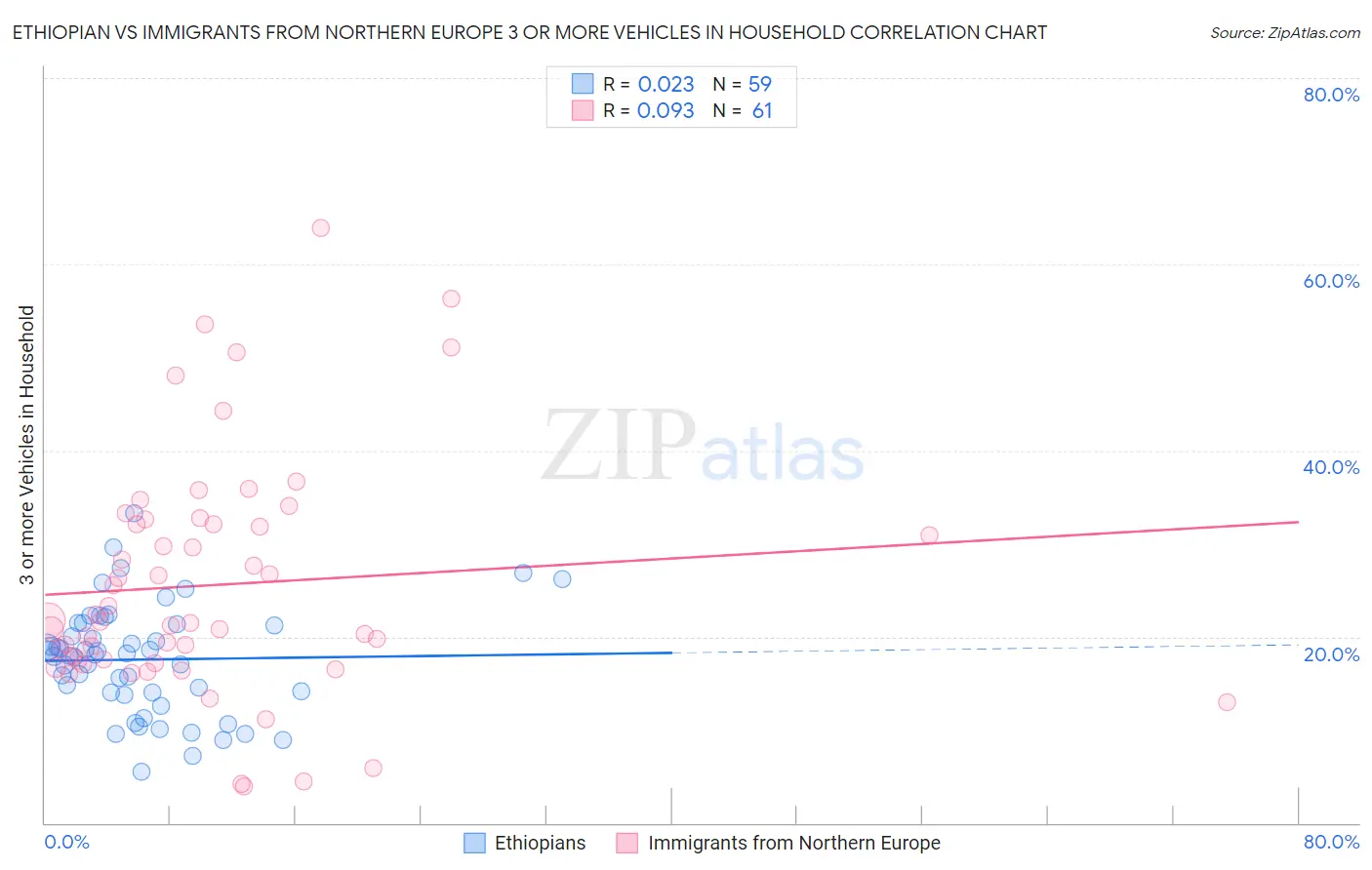 Ethiopian vs Immigrants from Northern Europe 3 or more Vehicles in Household
