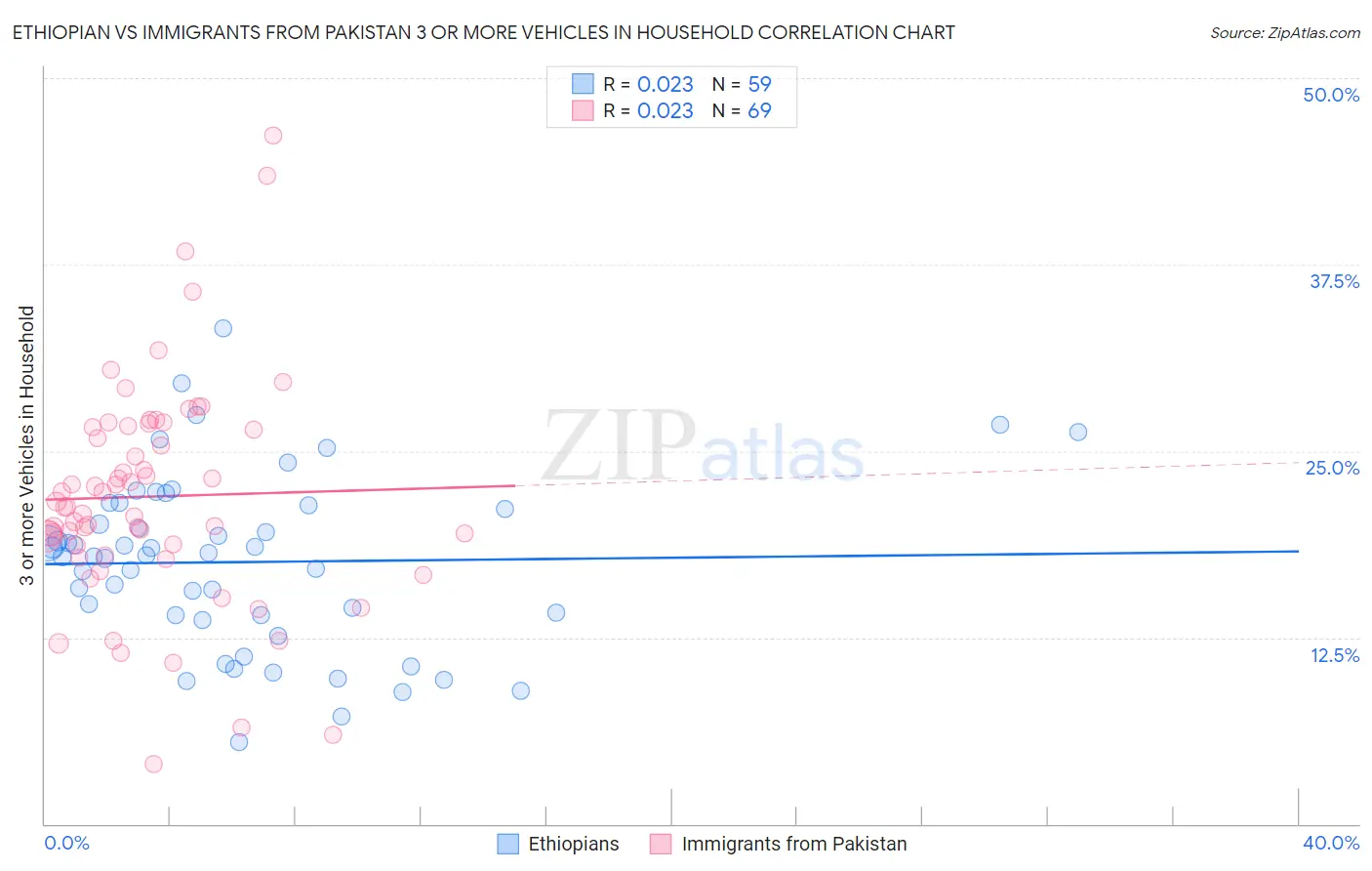 Ethiopian vs Immigrants from Pakistan 3 or more Vehicles in Household