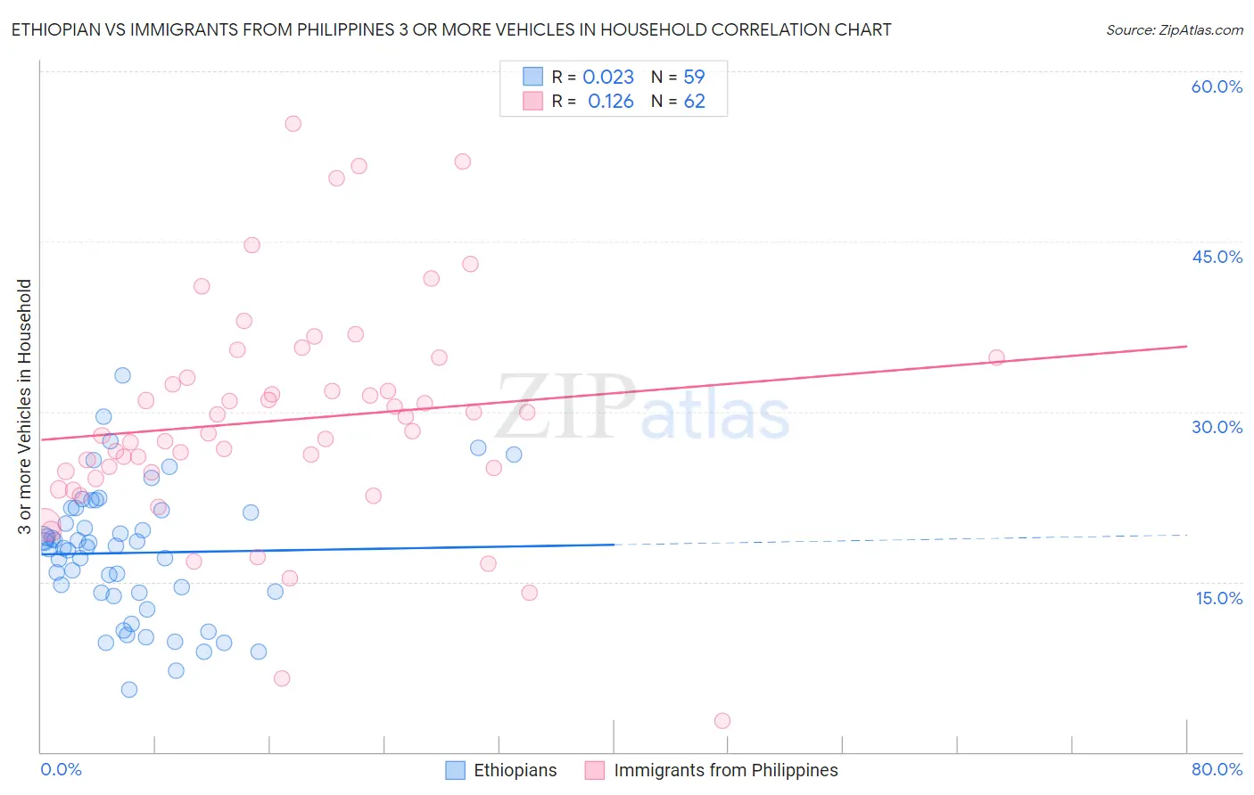 Ethiopian vs Immigrants from Philippines 3 or more Vehicles in Household