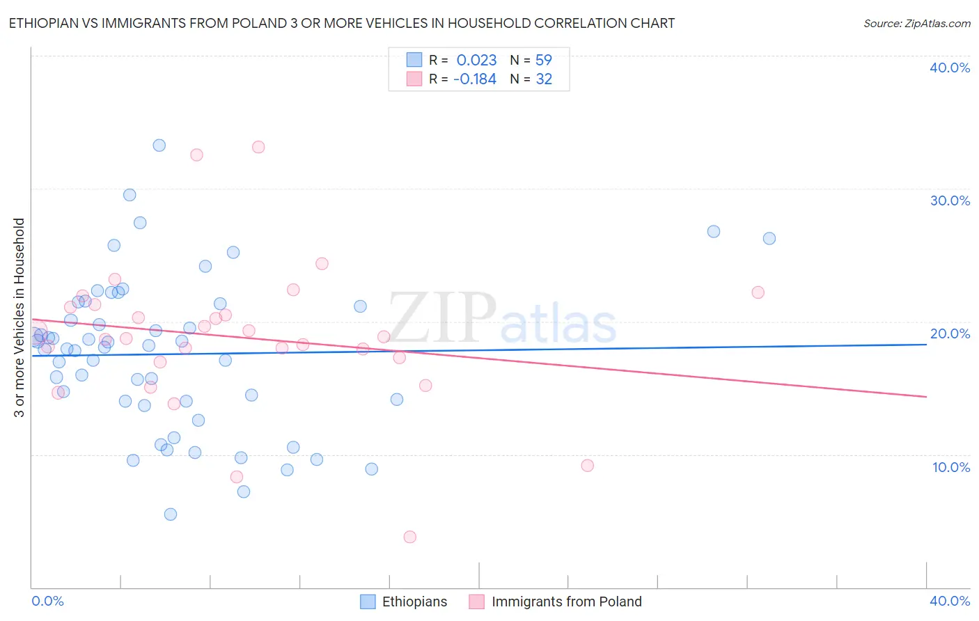 Ethiopian vs Immigrants from Poland 3 or more Vehicles in Household