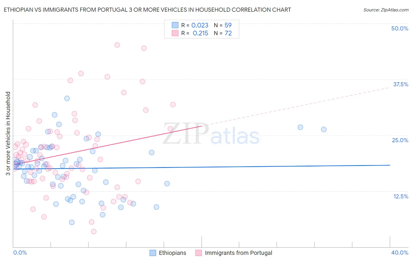 Ethiopian vs Immigrants from Portugal 3 or more Vehicles in Household