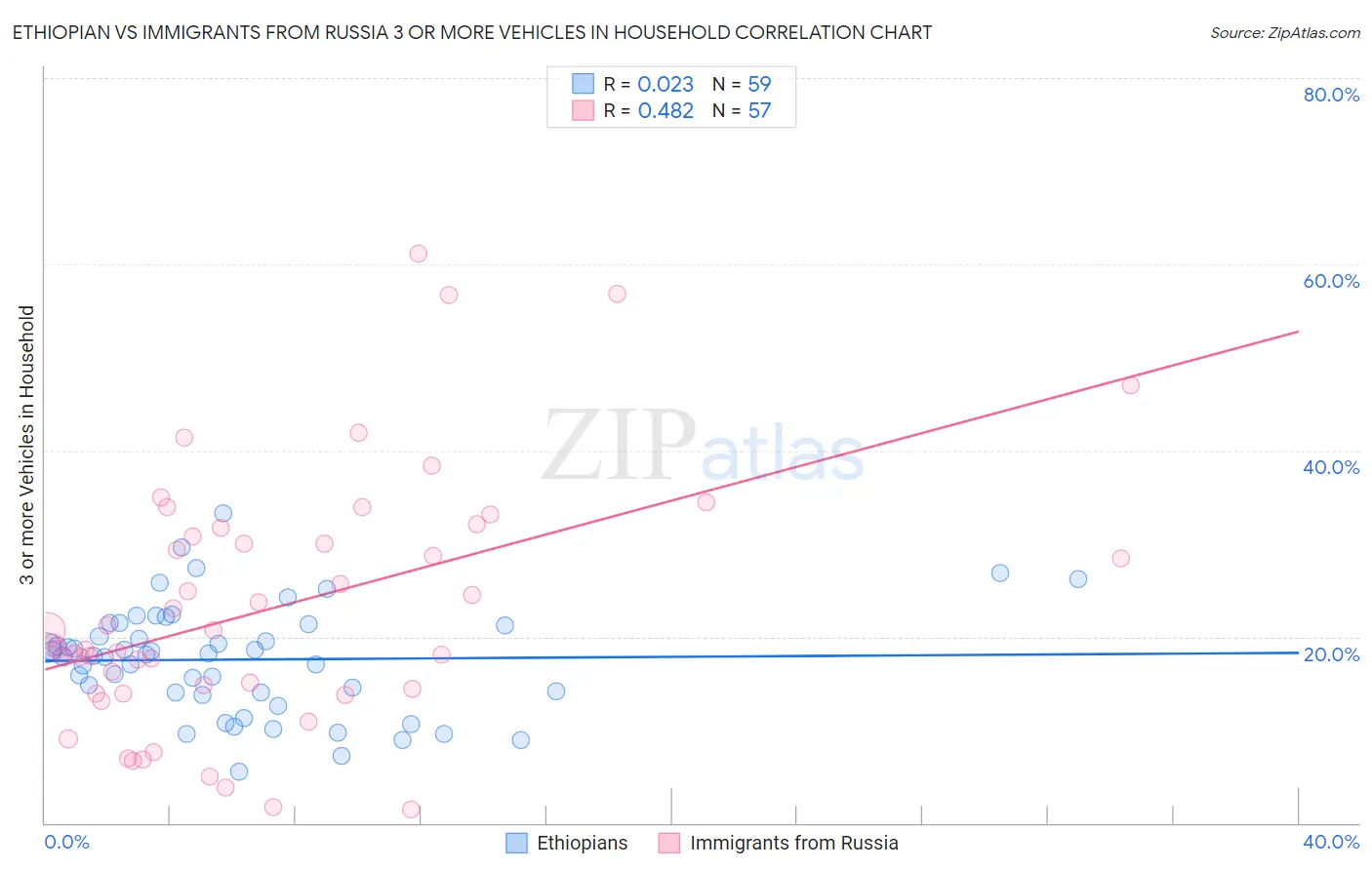 Ethiopian vs Immigrants from Russia 3 or more Vehicles in Household