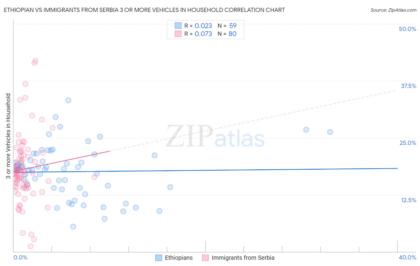 Ethiopian vs Immigrants from Serbia 3 or more Vehicles in Household