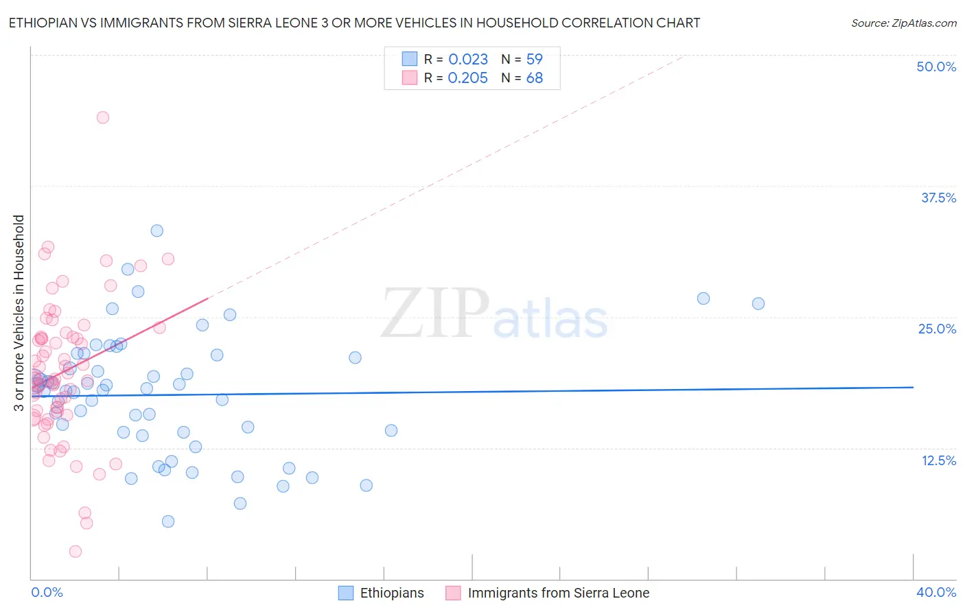 Ethiopian vs Immigrants from Sierra Leone 3 or more Vehicles in Household