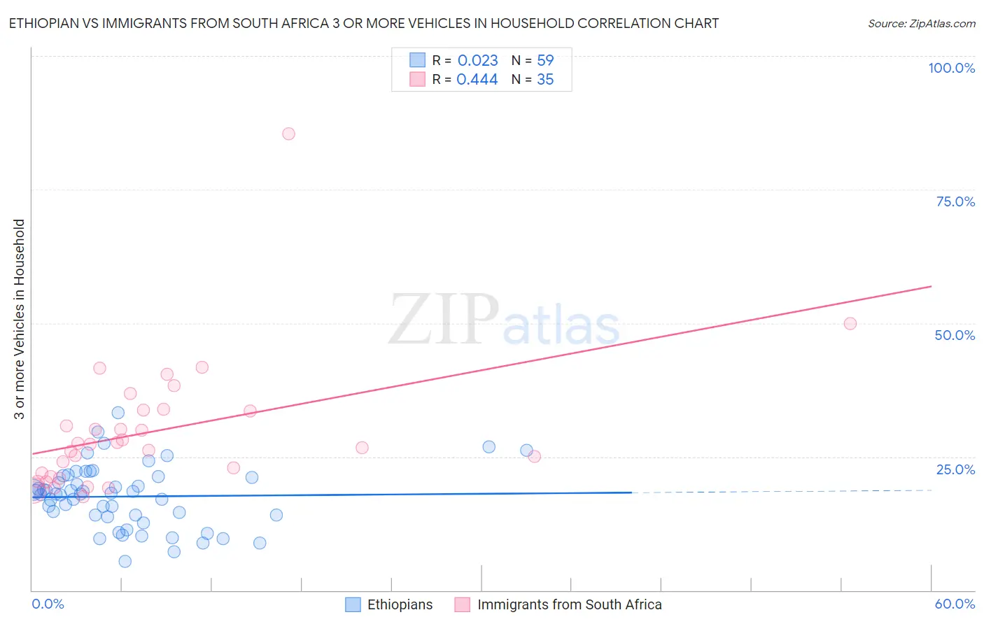 Ethiopian vs Immigrants from South Africa 3 or more Vehicles in Household