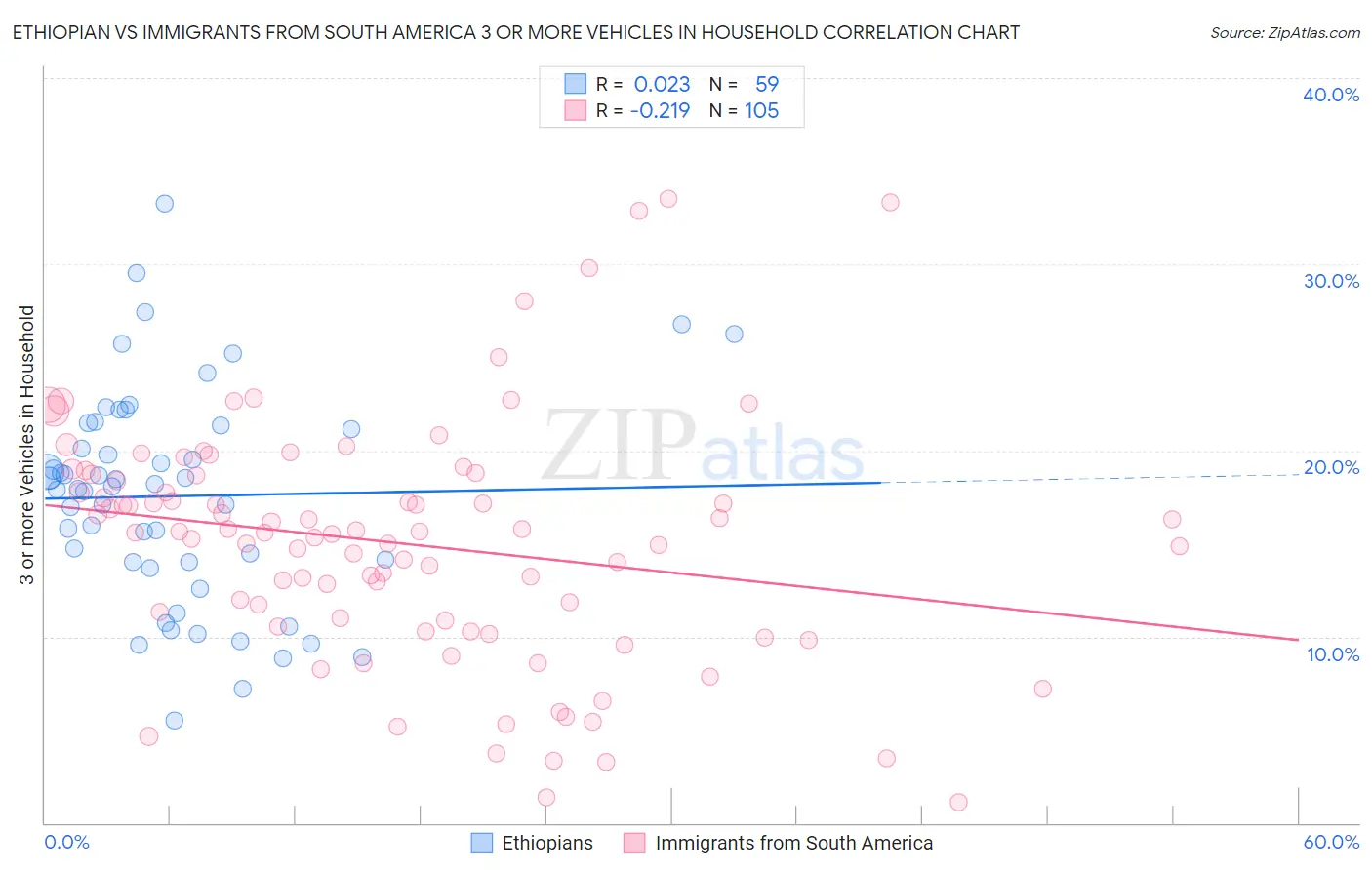 Ethiopian vs Immigrants from South America 3 or more Vehicles in Household