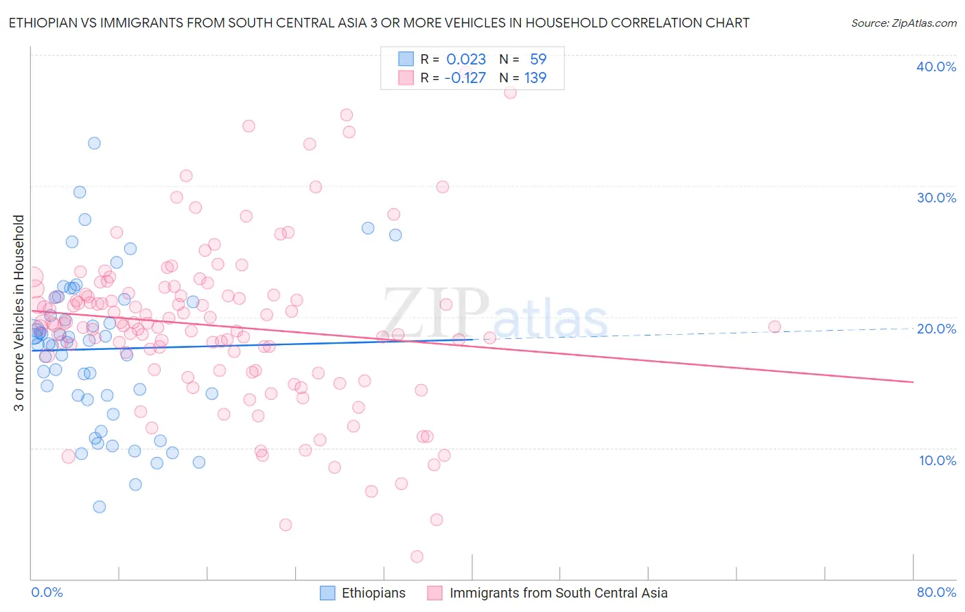 Ethiopian vs Immigrants from South Central Asia 3 or more Vehicles in Household