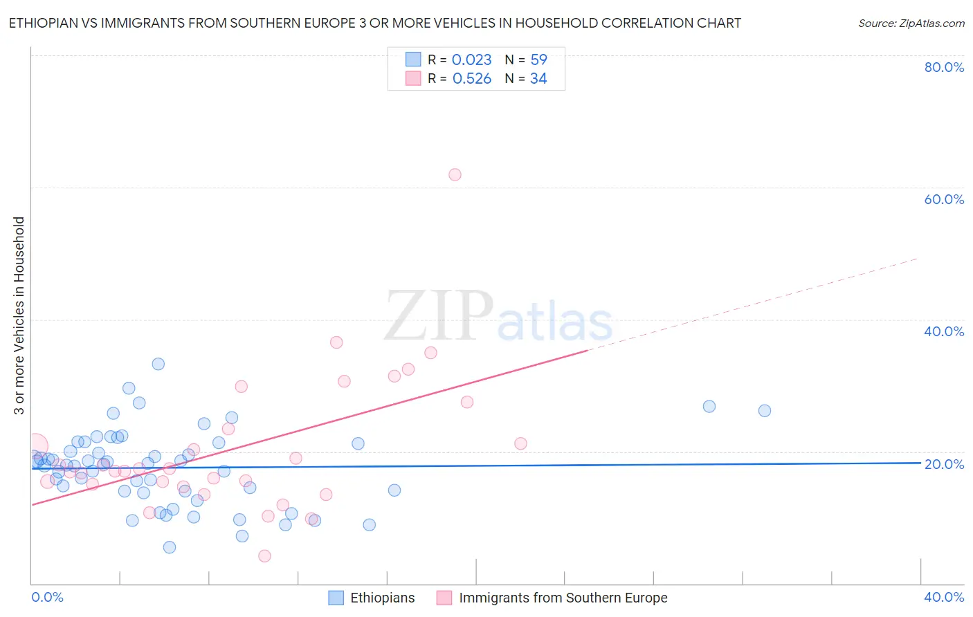 Ethiopian vs Immigrants from Southern Europe 3 or more Vehicles in Household