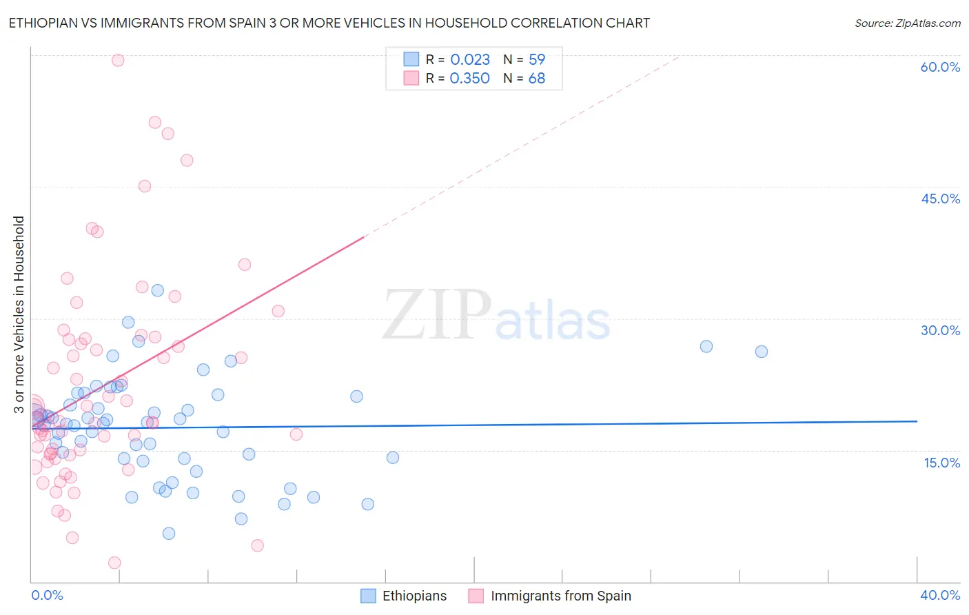 Ethiopian vs Immigrants from Spain 3 or more Vehicles in Household