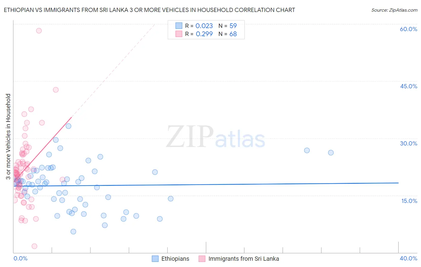 Ethiopian vs Immigrants from Sri Lanka 3 or more Vehicles in Household