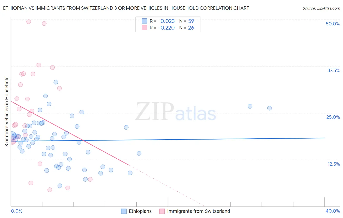 Ethiopian vs Immigrants from Switzerland 3 or more Vehicles in Household