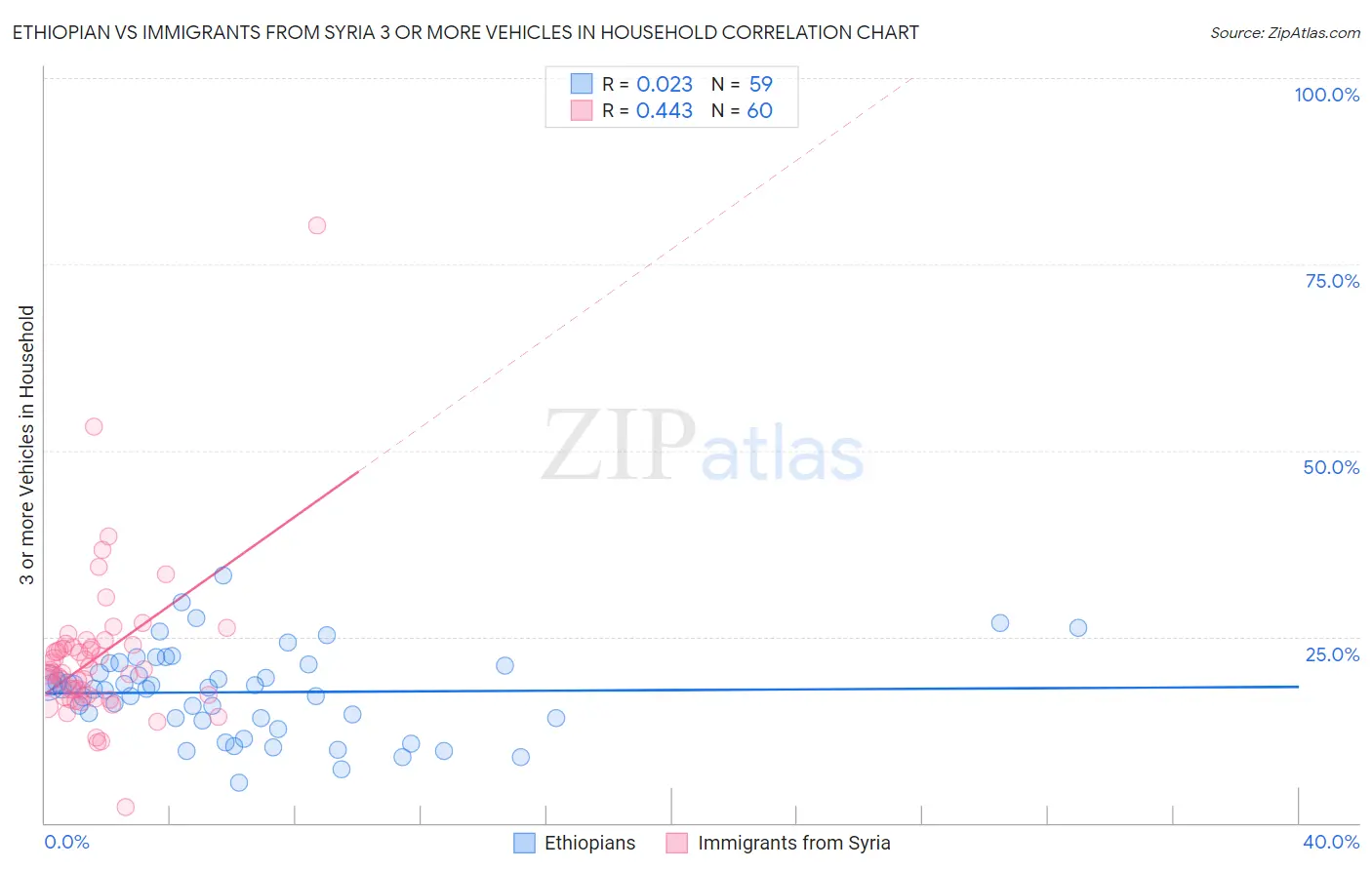 Ethiopian vs Immigrants from Syria 3 or more Vehicles in Household