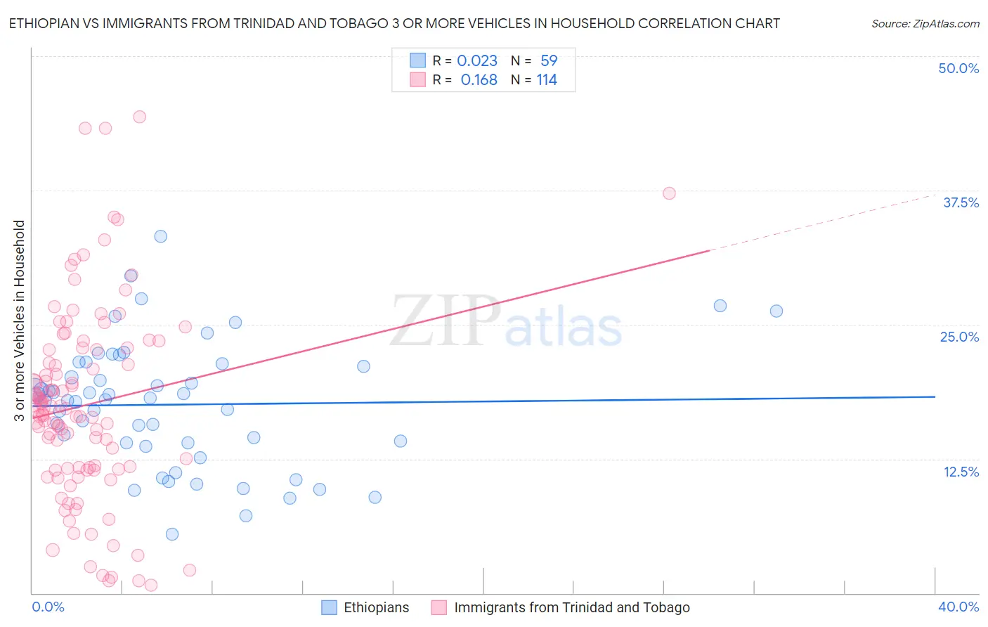 Ethiopian vs Immigrants from Trinidad and Tobago 3 or more Vehicles in Household