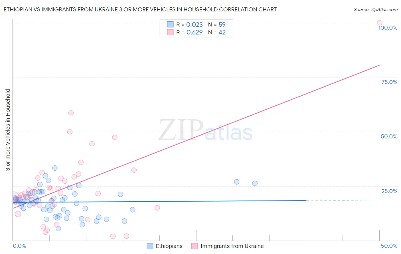 Ethiopian vs Immigrants from Ukraine 3 or more Vehicles in Household