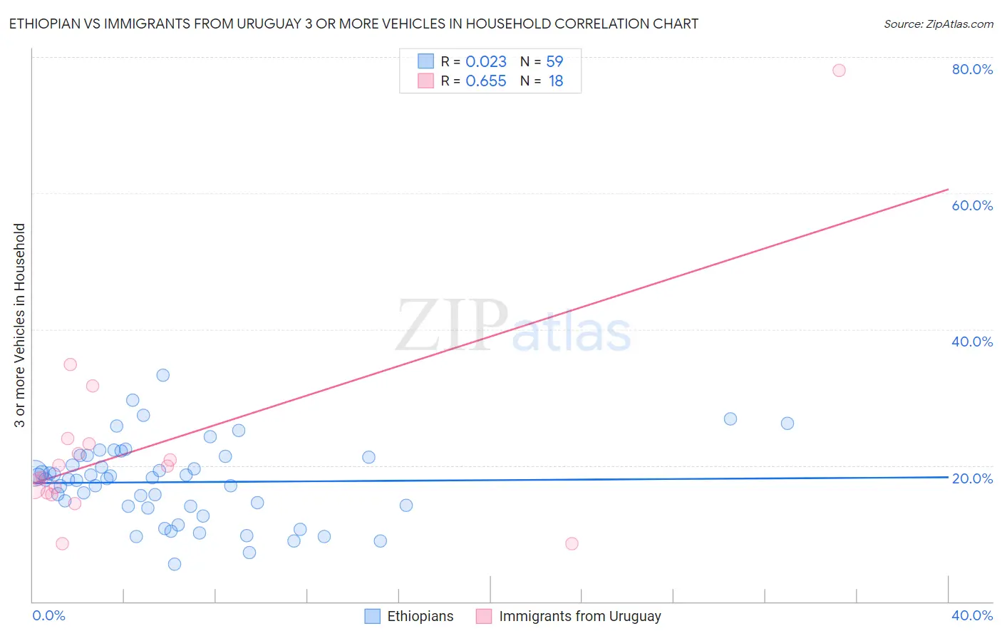 Ethiopian vs Immigrants from Uruguay 3 or more Vehicles in Household