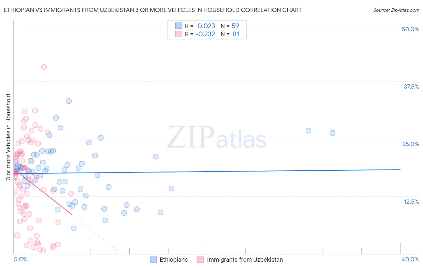 Ethiopian vs Immigrants from Uzbekistan 3 or more Vehicles in Household