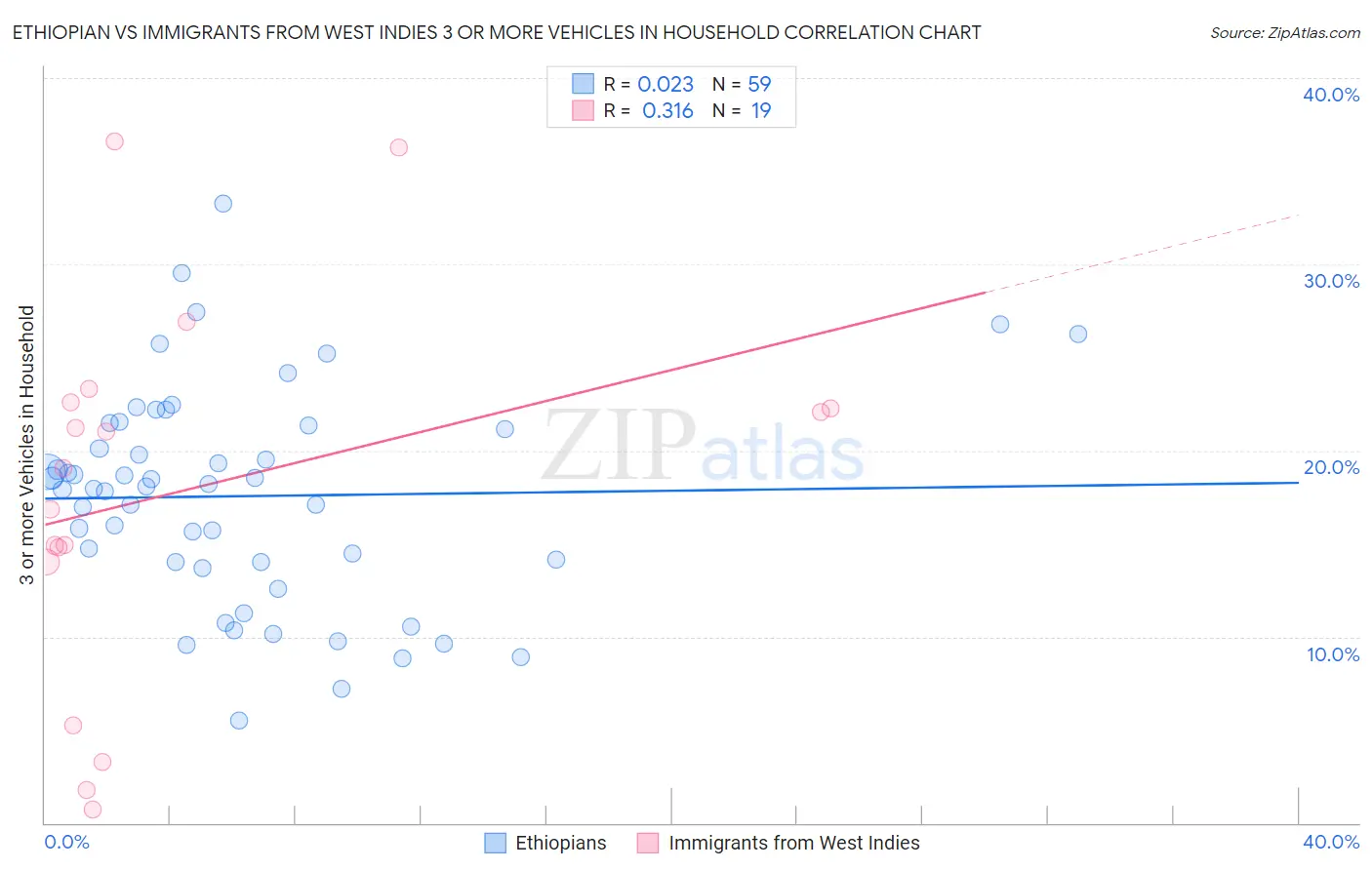 Ethiopian vs Immigrants from West Indies 3 or more Vehicles in Household