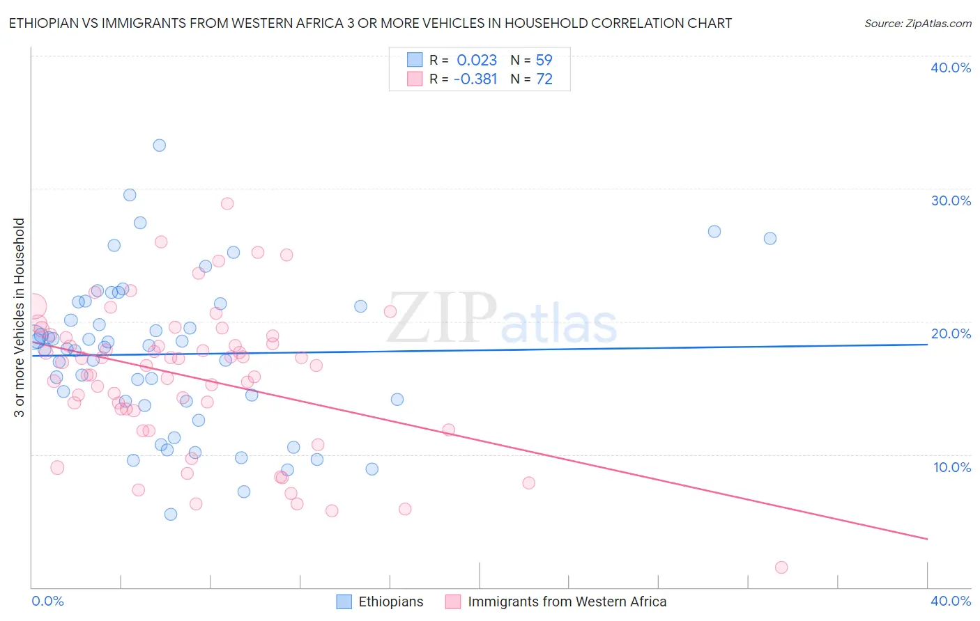 Ethiopian vs Immigrants from Western Africa 3 or more Vehicles in Household