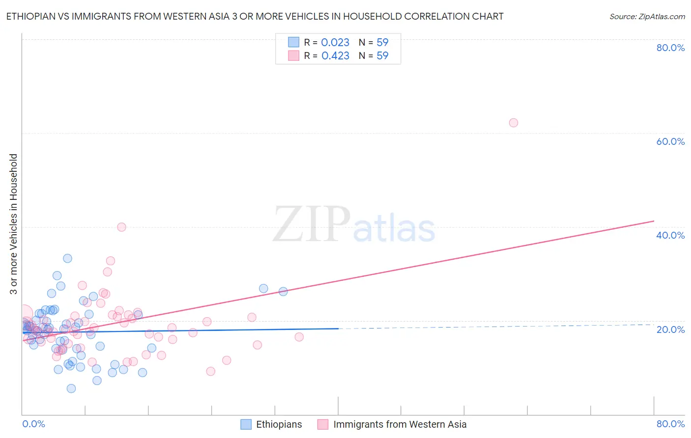 Ethiopian vs Immigrants from Western Asia 3 or more Vehicles in Household