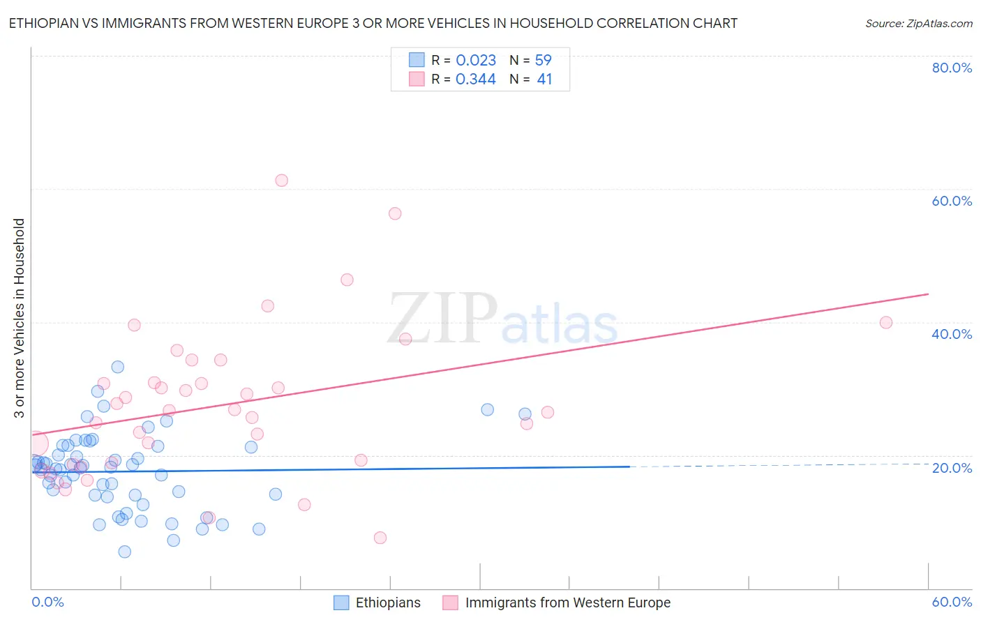 Ethiopian vs Immigrants from Western Europe 3 or more Vehicles in Household