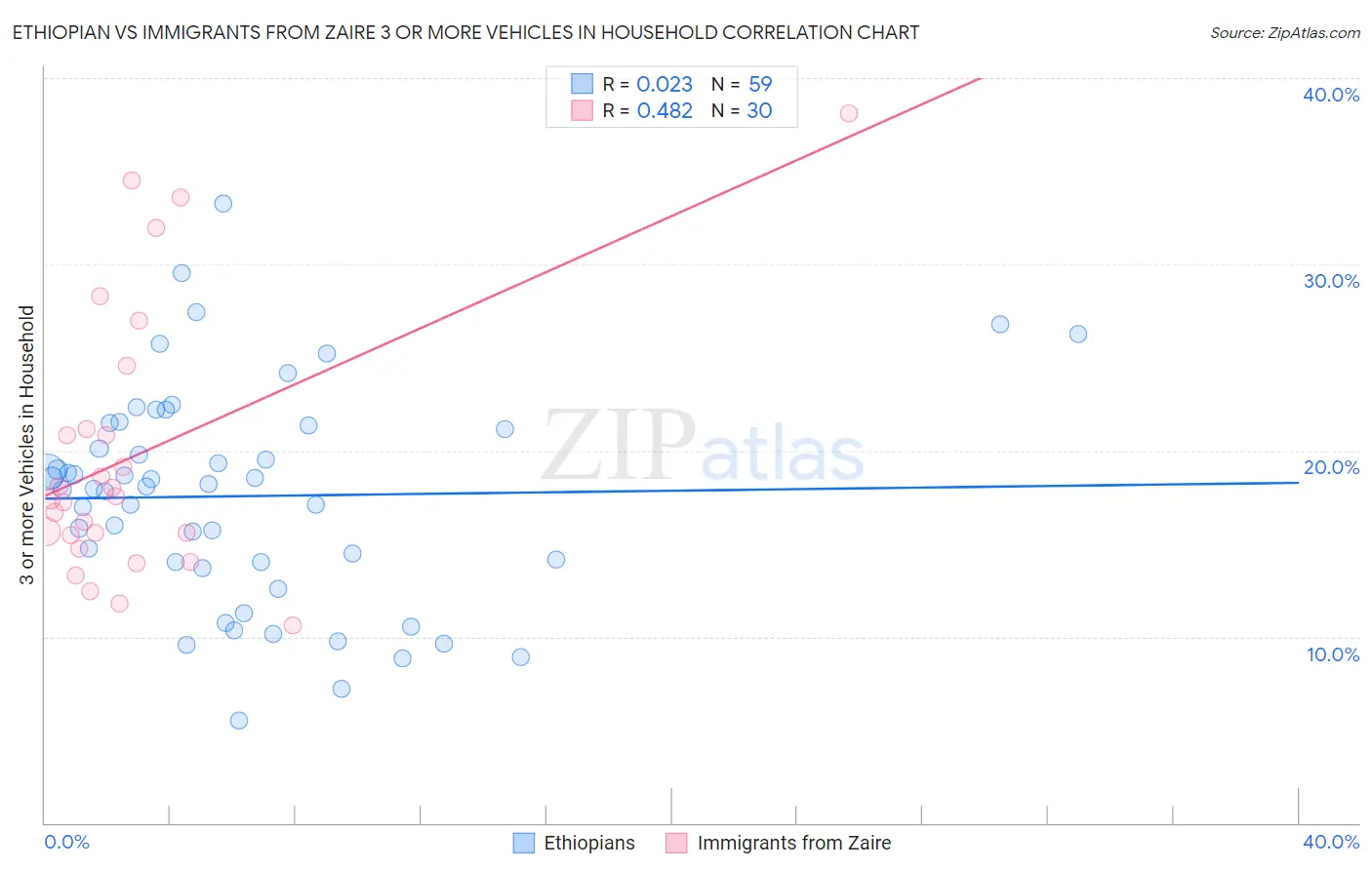 Ethiopian vs Immigrants from Zaire 3 or more Vehicles in Household