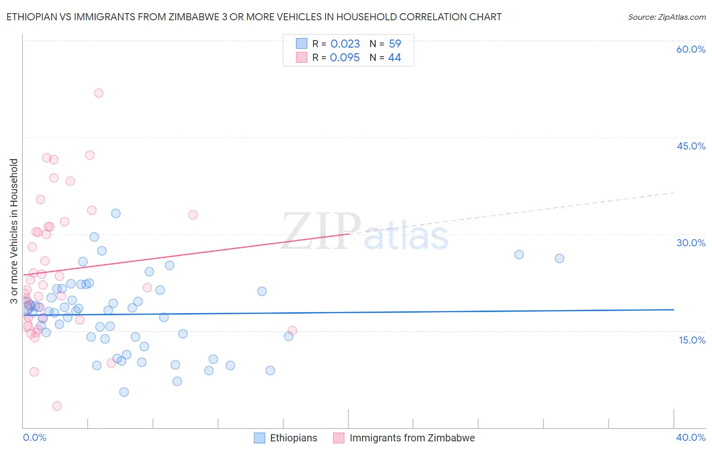 Ethiopian vs Immigrants from Zimbabwe 3 or more Vehicles in Household
