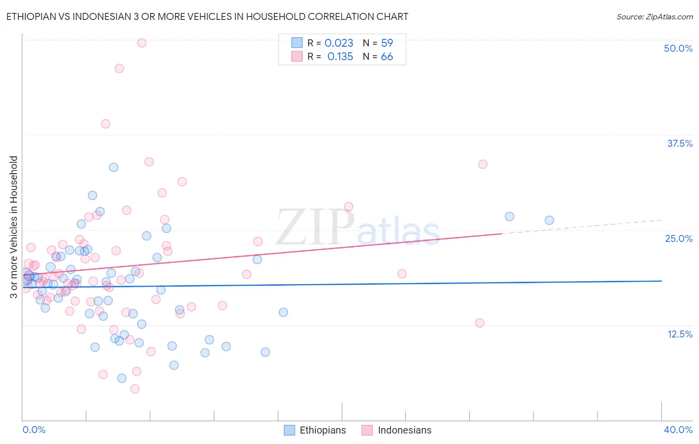 Ethiopian vs Indonesian 3 or more Vehicles in Household