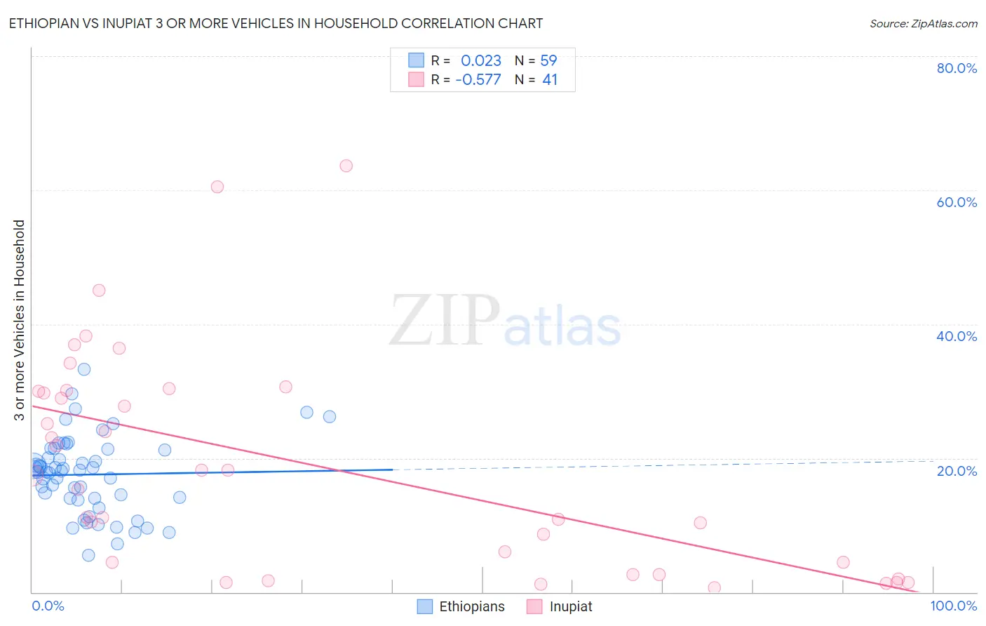 Ethiopian vs Inupiat 3 or more Vehicles in Household