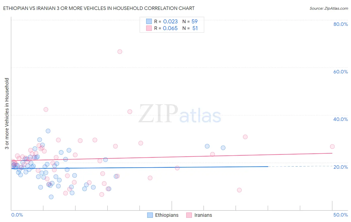 Ethiopian vs Iranian 3 or more Vehicles in Household