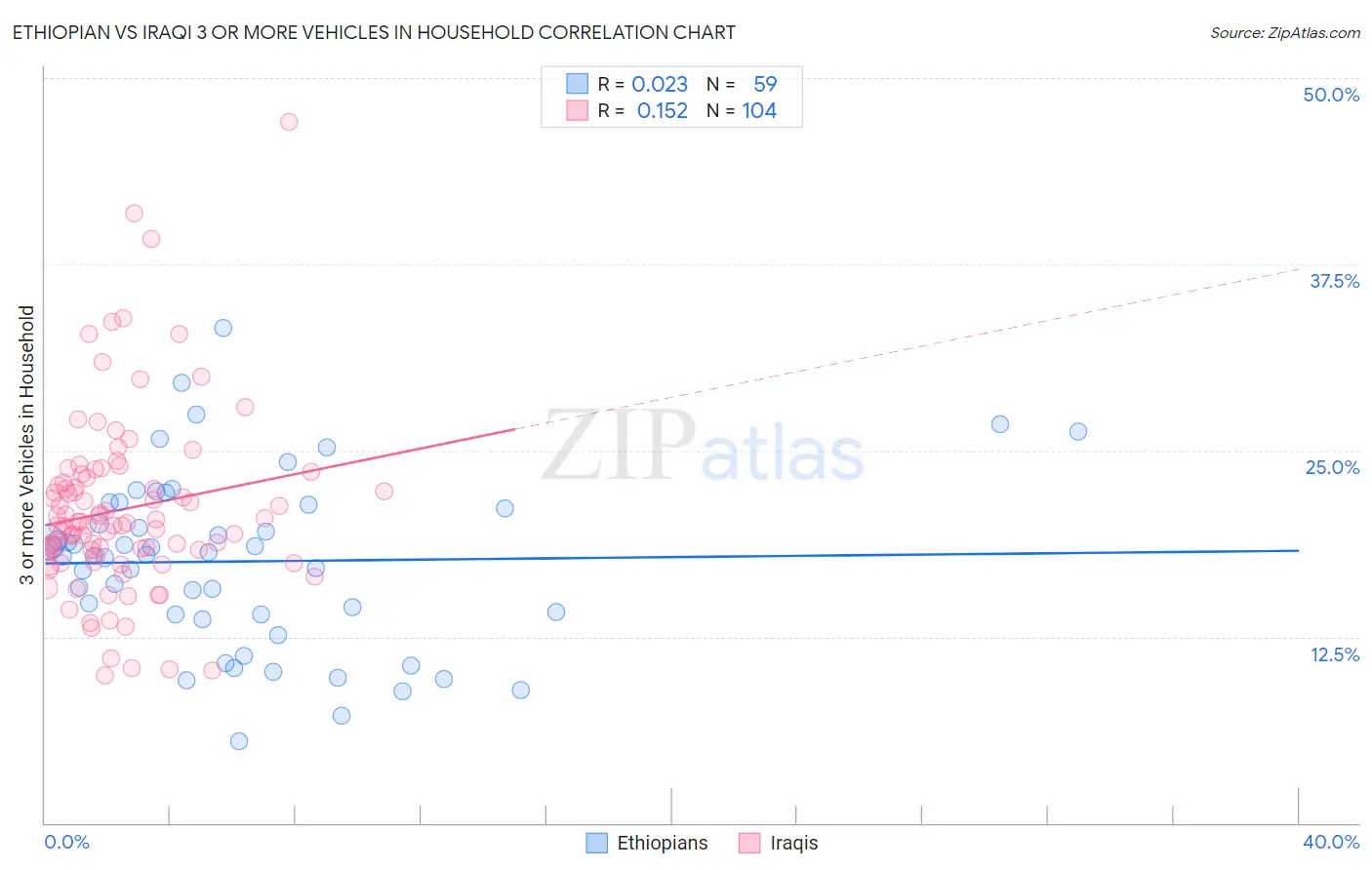 Ethiopian vs Iraqi 3 or more Vehicles in Household