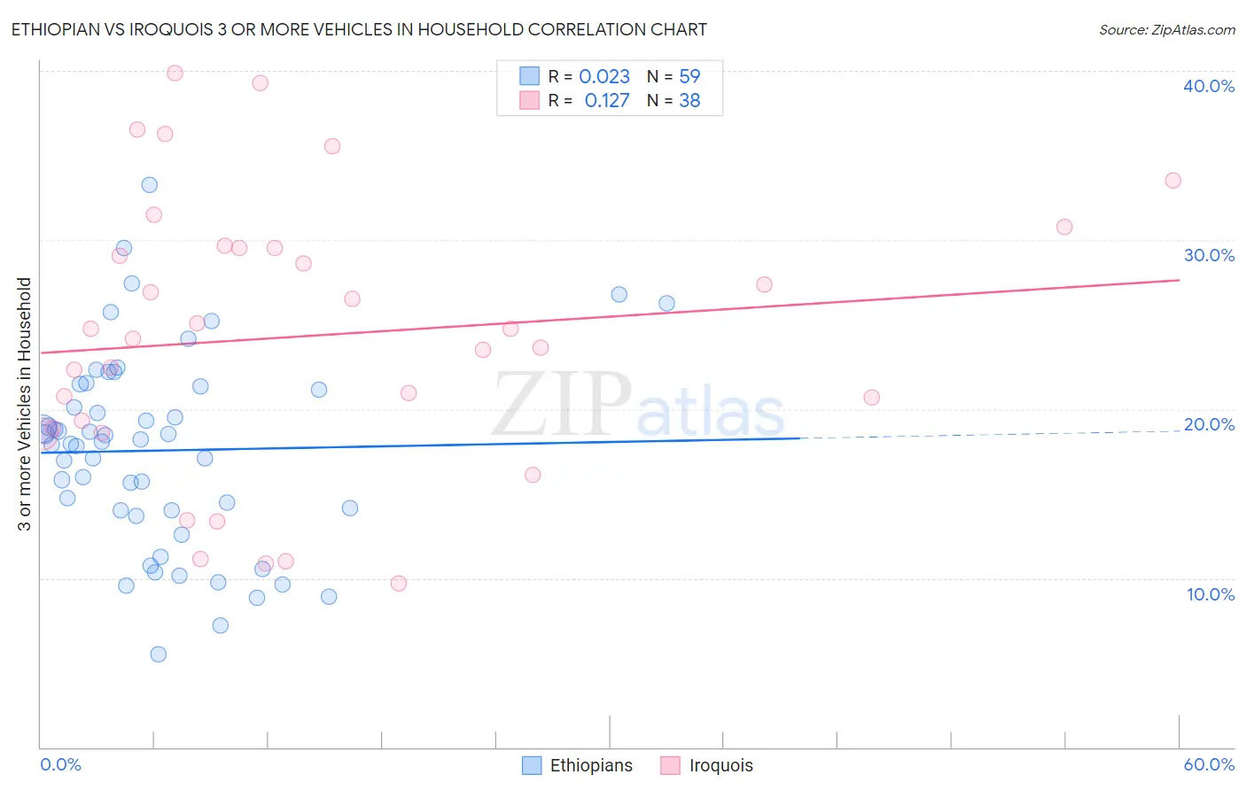 Ethiopian vs Iroquois 3 or more Vehicles in Household