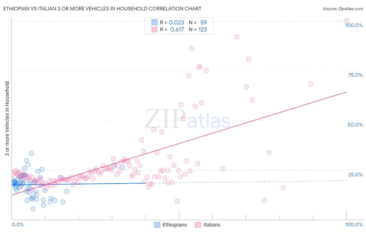 Ethiopian vs Italian 3 or more Vehicles in Household